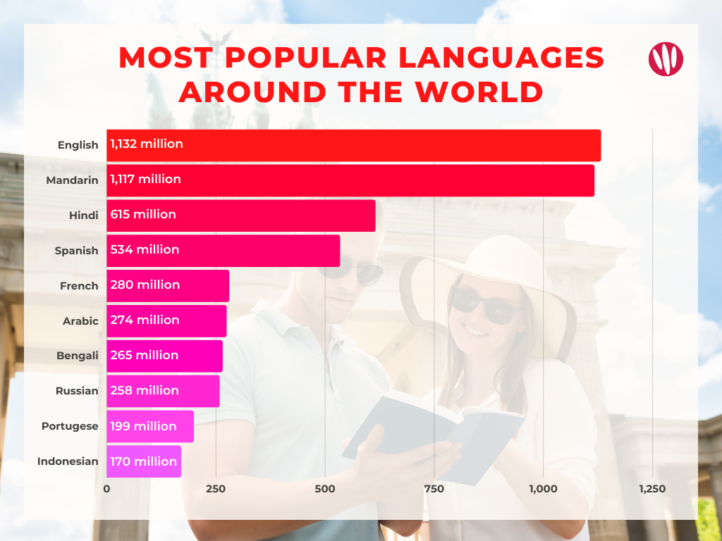UK Facts - Most Popular Language